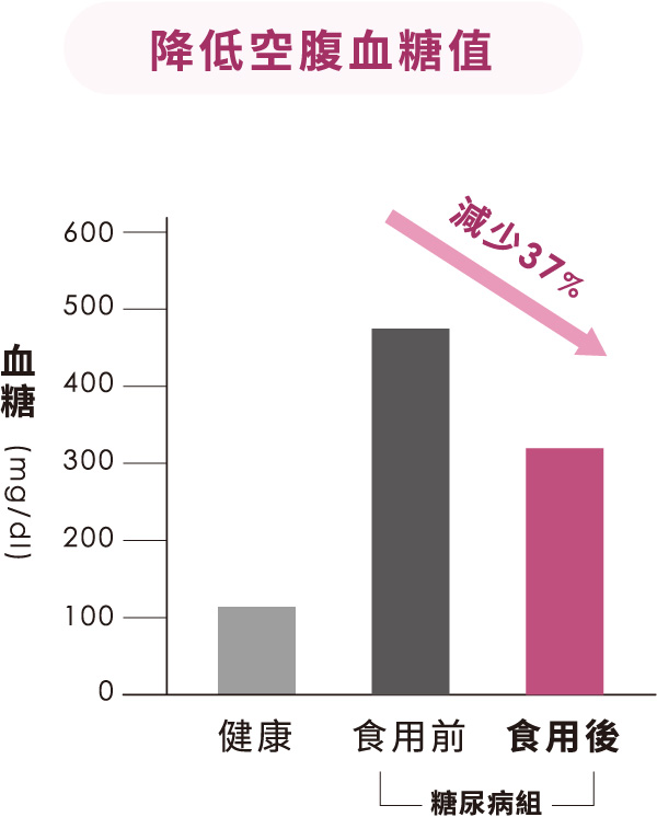 降低空腹血糖值