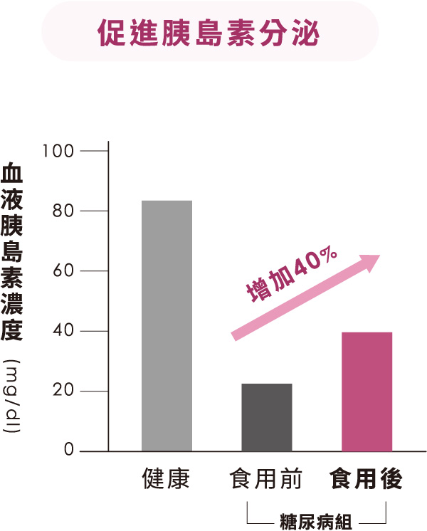 促進胰島素分泌