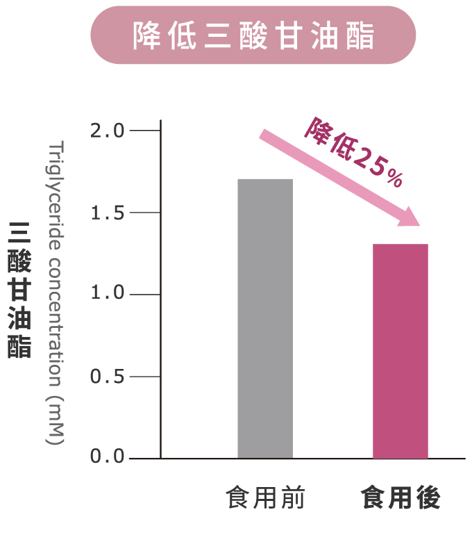 降低三酸甘油酯