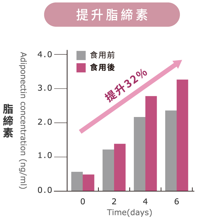 提升脂締素